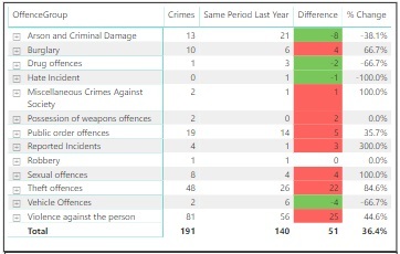 Kendal Crime Figures