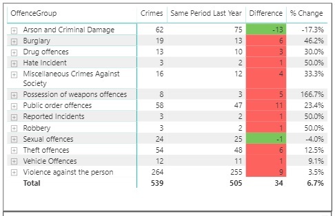 Barrow Crime Figures