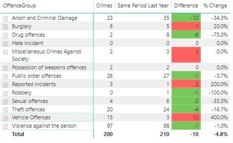 Crime stats