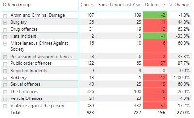 Crime Stats