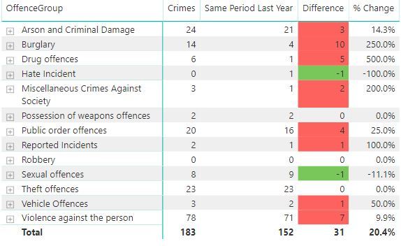 Crime statistics 