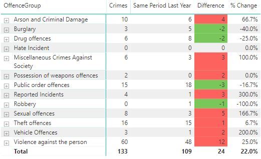 Crime figures February 