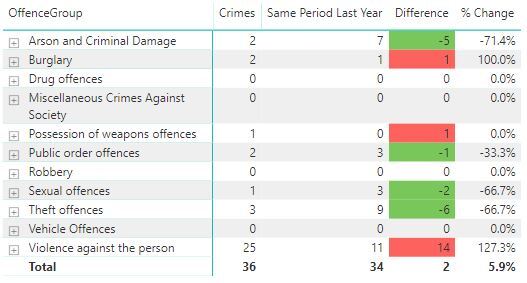 Crime figures