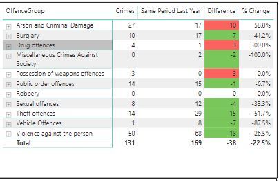 Crime Figures