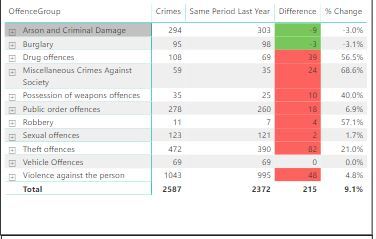 Crime Figures