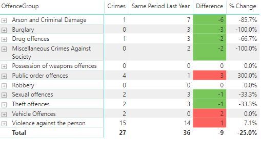 Crime figures