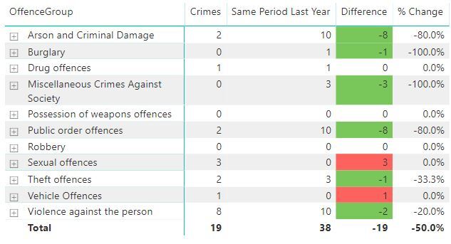 Crime figures