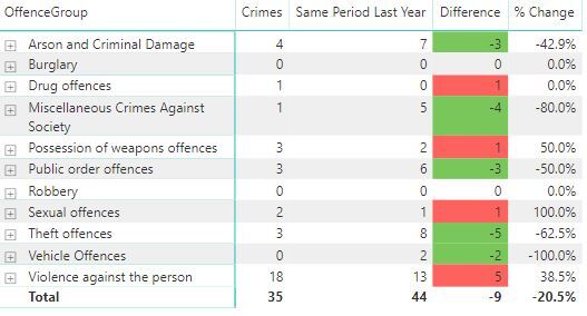 Crime figures