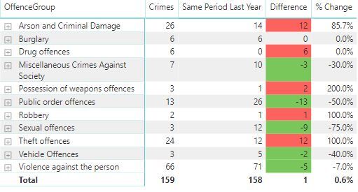 Crime figures
