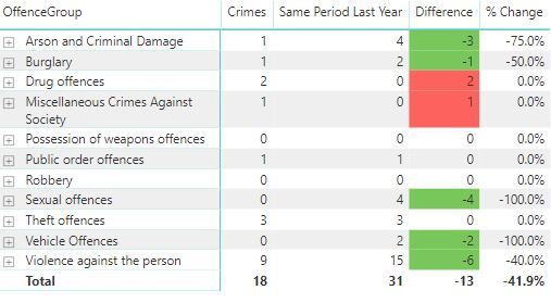 Crime figures