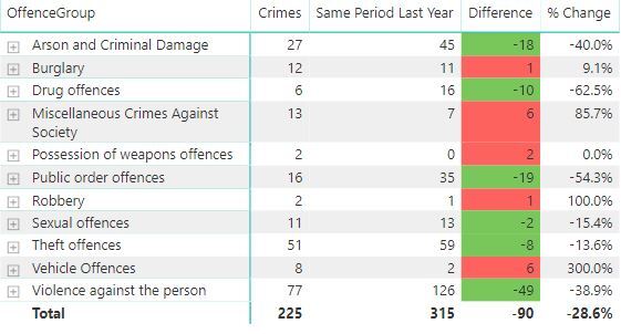 Crime figures
