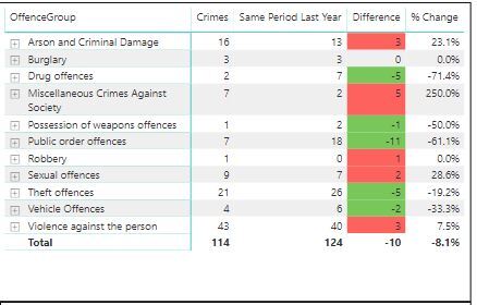 Crime Figures