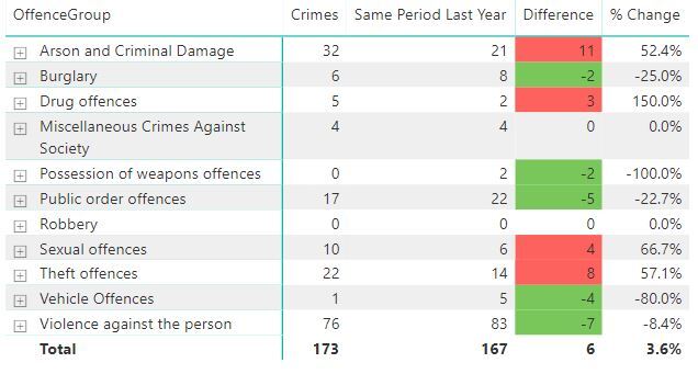 Crime figures