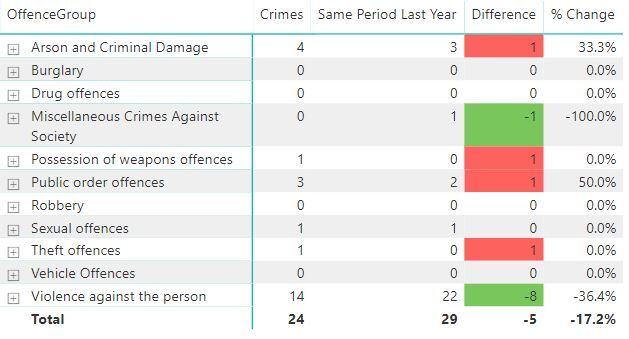 Crime figures