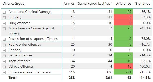 Crime figures