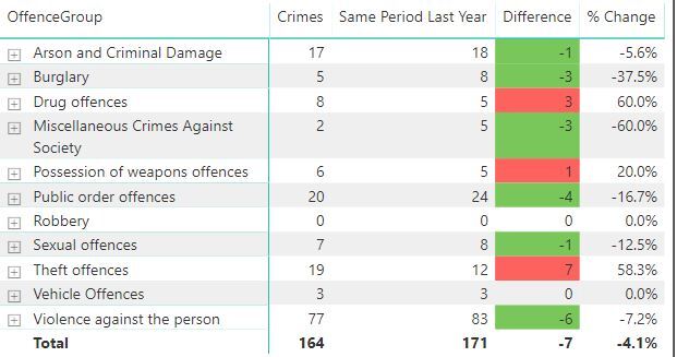 Crime figures