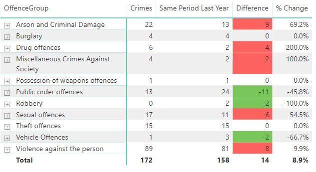 Crime figures