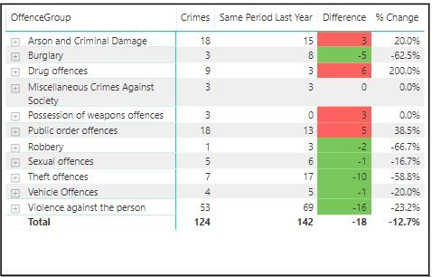 Crime Figures