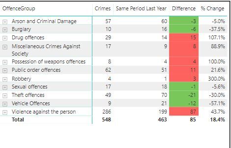 Crime Figures