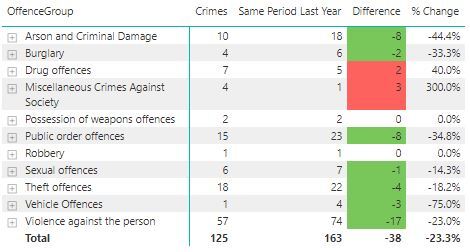 Crime figures