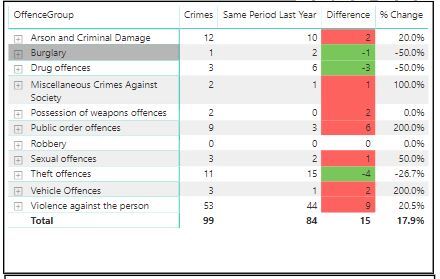 Crime Figures