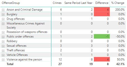 Crime figures