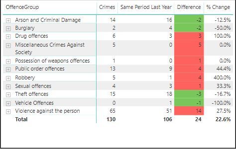 Crime Figures