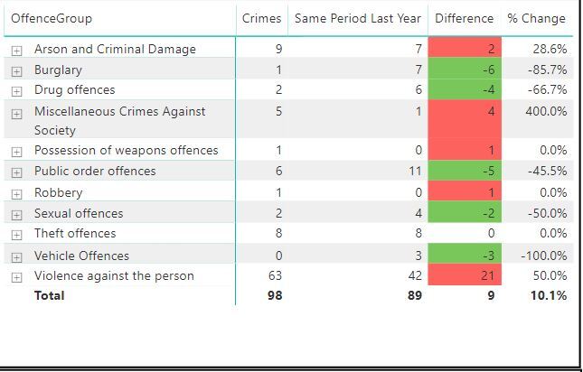 Crime Figures