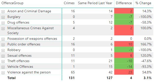 Crime figures