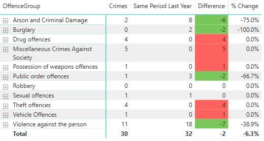 Crime figures