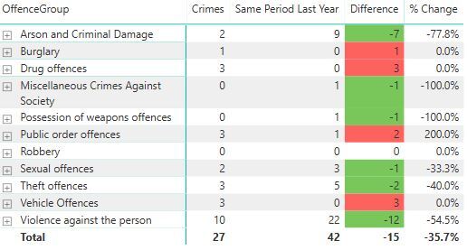 Crime figures
