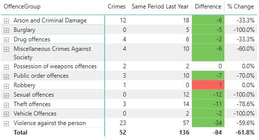 Crime figures