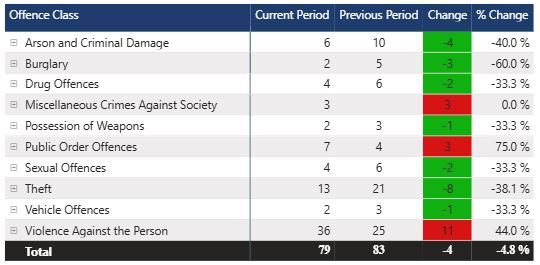 Crime figures