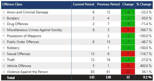 Crime figures