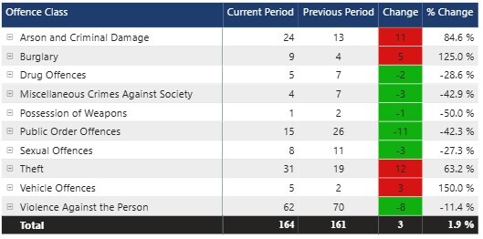 Crime Figures