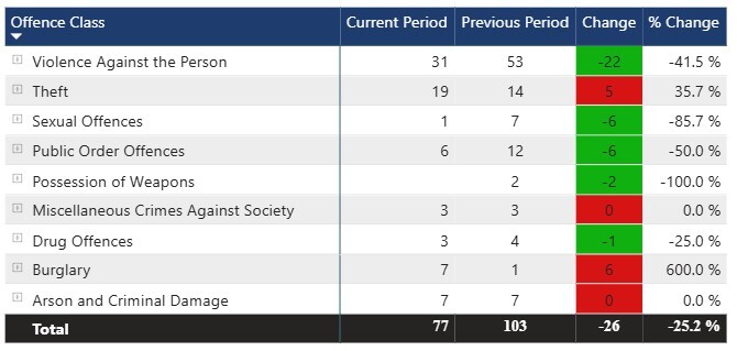 Crime figures