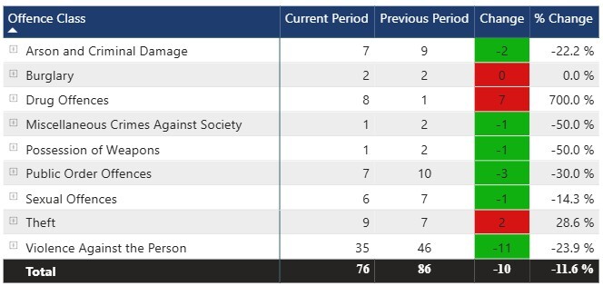 Crime figures