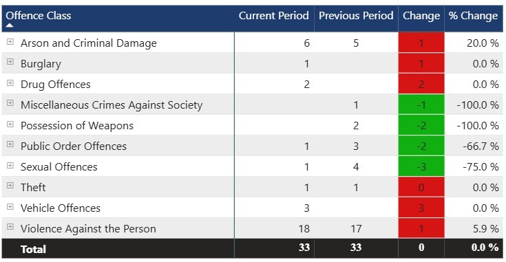 Crime figures
