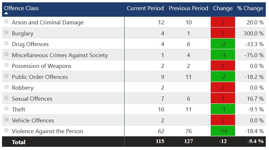 Crime figures
