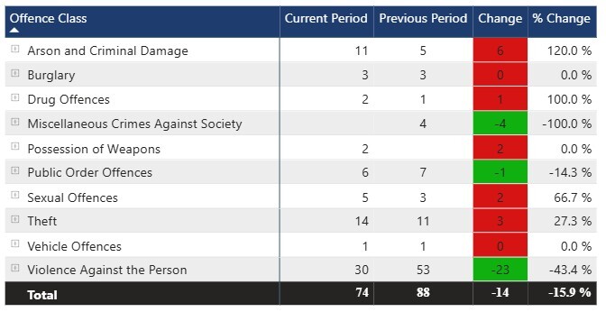Crime figures