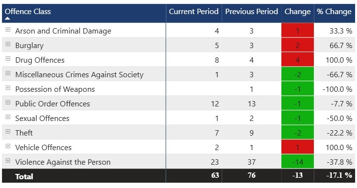 Crime figures