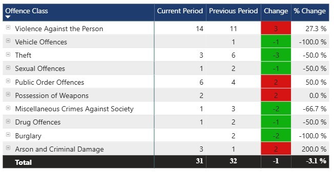Crime figures