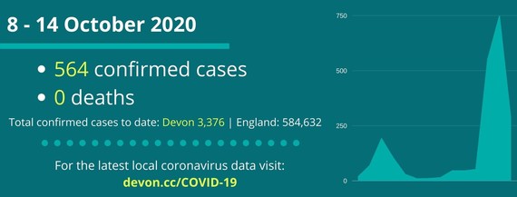 week 8 to 14 Oct 2020 564 confirmed cases, no deaths