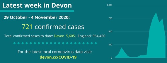 latest data for Devon 721 confirmed cases this week