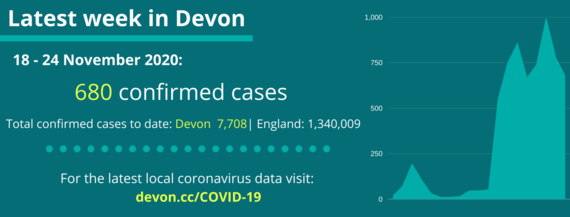 Latest week in Devon 18 to 24 November 680 confirmed cases