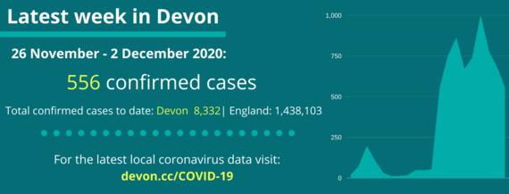 26 Nov to 2 Dec 556 cases in Devon