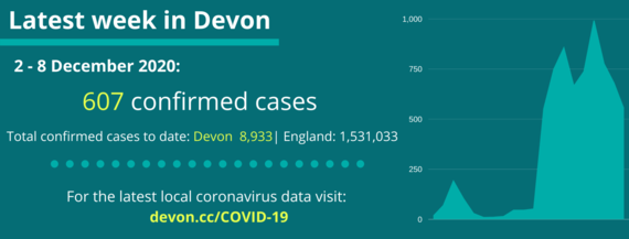 The picture in Devon this week 2 to 8 December 607 confirmed cases