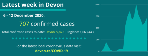 The picture in Devon this week 6 to 12 December 707 confirmed cases of COVID-19