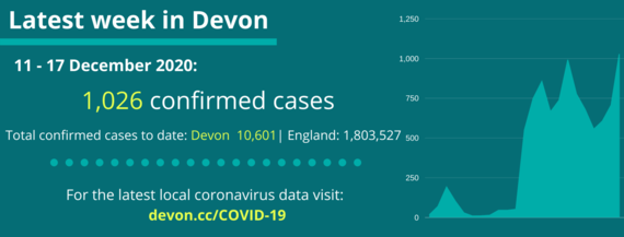 The picture in Devon this week 1026 confirmed cases