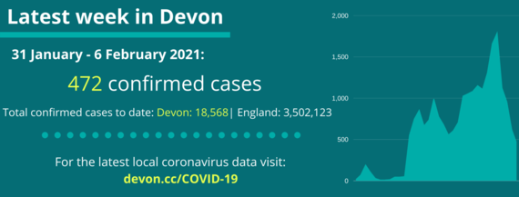 The picture in Devon this week - 472 confirmed cases